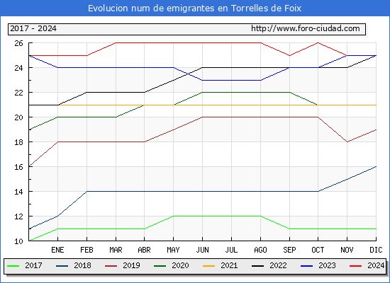 Evolucin de los emigrantes censados en el extranjero para el Municipio de Torrelles de Foix
