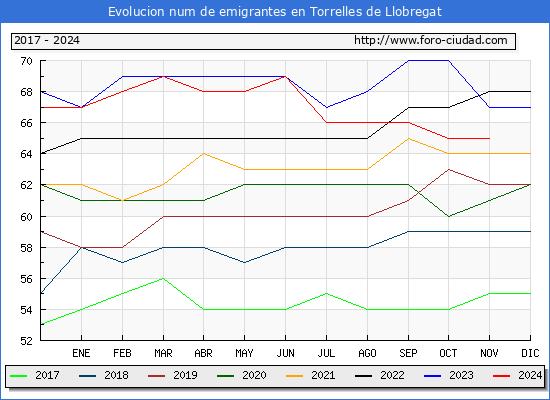 Evolucin de los emigrantes censados en el extranjero para el Municipio de Torrelles de Llobregat