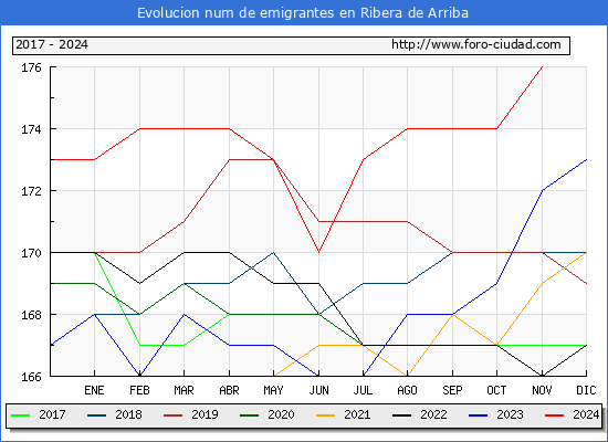 Evolucin de los emigrantes censados en el extranjero para el Municipio de Ribera de Arriba