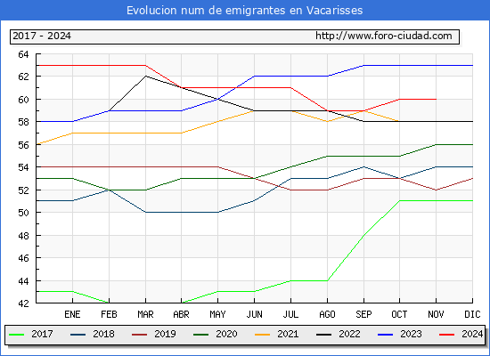 Evolucin de los emigrantes censados en el extranjero para el Municipio de Vacarisses