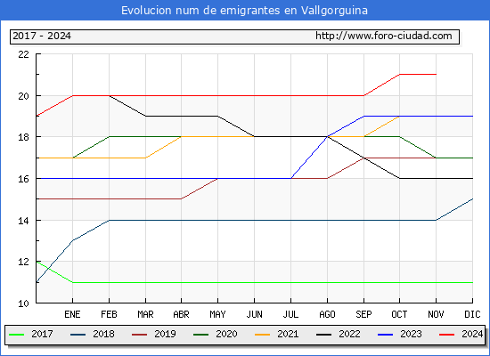 Evolucin de los emigrantes censados en el extranjero para el Municipio de Vallgorguina