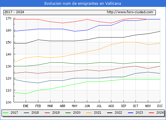 Evolucin de los emigrantes censados en el extranjero para el Municipio de Vallirana