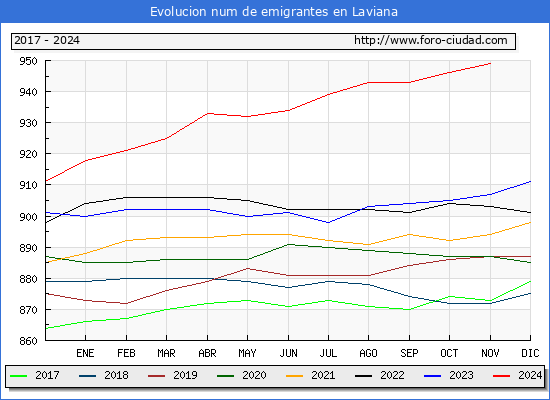 Evolucin de los emigrantes censados en el extranjero para el Municipio de Laviana