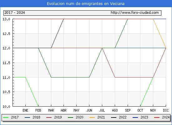 Evolucin de los emigrantes censados en el extranjero para el Municipio de Veciana