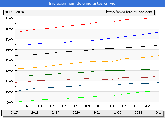 Evolucin de los emigrantes censados en el extranjero para el Municipio de Vic