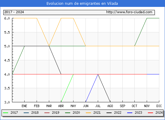 Evolucin de los emigrantes censados en el extranjero para el Municipio de Vilada