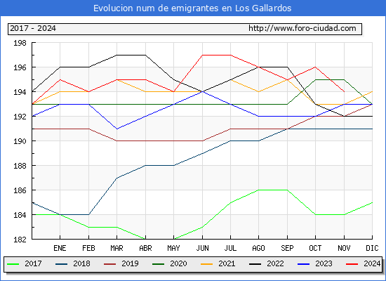 Evolucin de los emigrantes censados en el extranjero para el Municipio de Los Gallardos