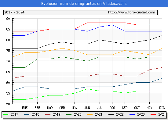 Evolucin de los emigrantes censados en el extranjero para el Municipio de Viladecavalls
