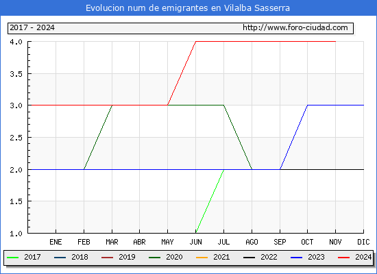 Evolucin de los emigrantes censados en el extranjero para el Municipio de Vilalba Sasserra