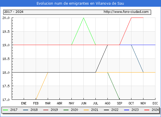 Evolucin de los emigrantes censados en el extranjero para el Municipio de Vilanova de Sau