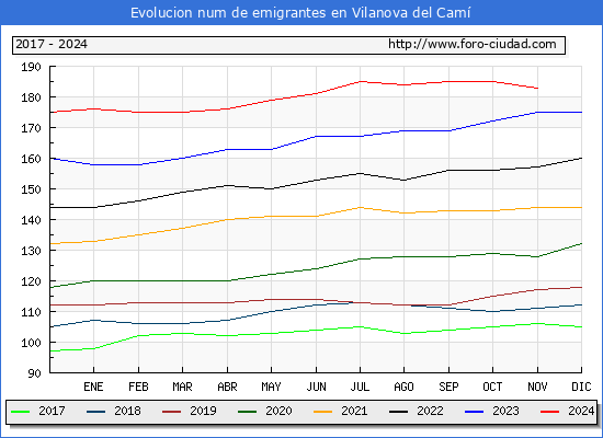 Evolucin de los emigrantes censados en el extranjero para el Municipio de Vilanova del Cam