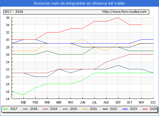 Evolucin de los emigrantes censados en el extranjero para el Municipio de Vilanova del Valls