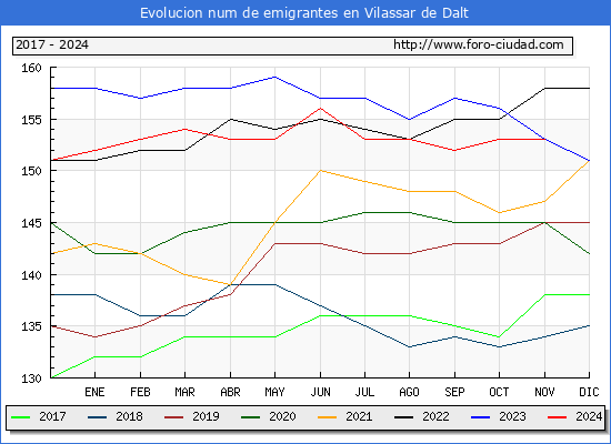 Evolucin de los emigrantes censados en el extranjero para el Municipio de Vilassar de Dalt