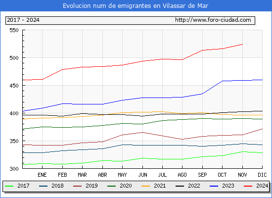 Evolucin de los emigrantes censados en el extranjero para el Municipio de Vilassar de Mar