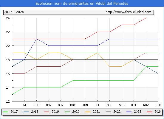 Evolucin de los emigrantes censados en el extranjero para el Municipio de Vilob del Peneds