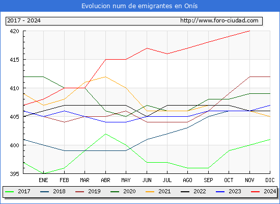 Evolucin de los emigrantes censados en el extranjero para el Municipio de Ons