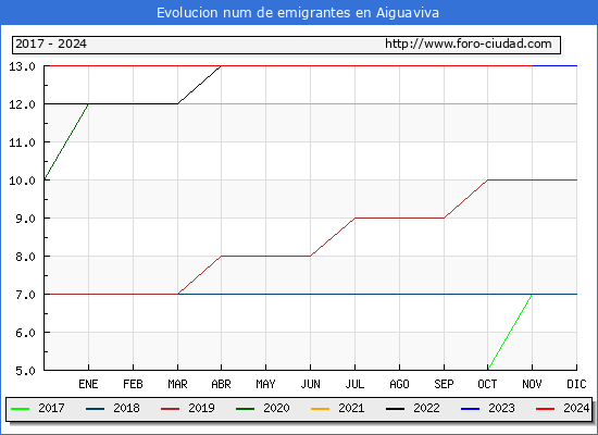 Evolucin de los emigrantes censados en el extranjero para el Municipio de Aiguaviva
