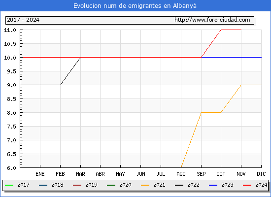 Evolucin de los emigrantes censados en el extranjero para el Municipio de Albany