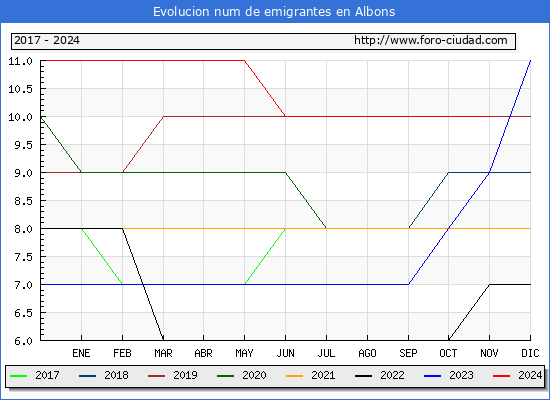 Evolucin de los emigrantes censados en el extranjero para el Municipio de Albons