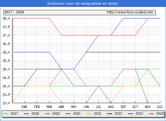Evolucin de los emigrantes censados en el extranjero para el Municipio de Amer