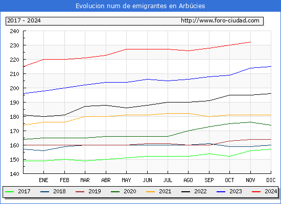Evolucin de los emigrantes censados en el extranjero para el Municipio de Arbcies