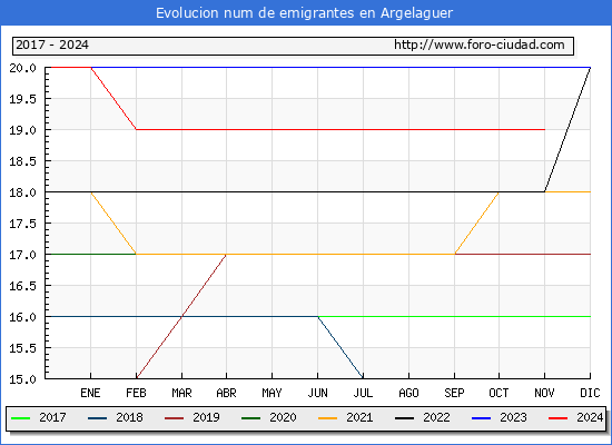 Evolucin de los emigrantes censados en el extranjero para el Municipio de Argelaguer