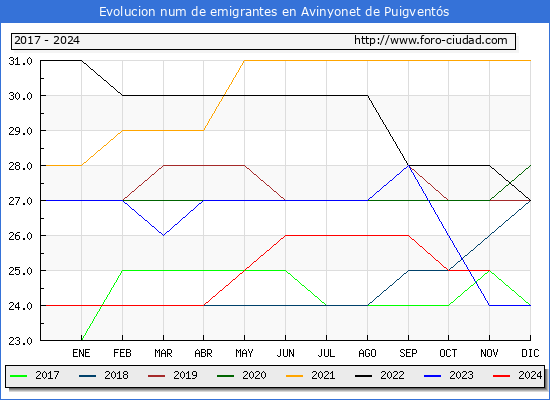 Evolucin de los emigrantes censados en el extranjero para el Municipio de Avinyonet de Puigvents