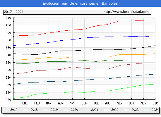 Evolucin de los emigrantes censados en el extranjero para el Municipio de Banyoles