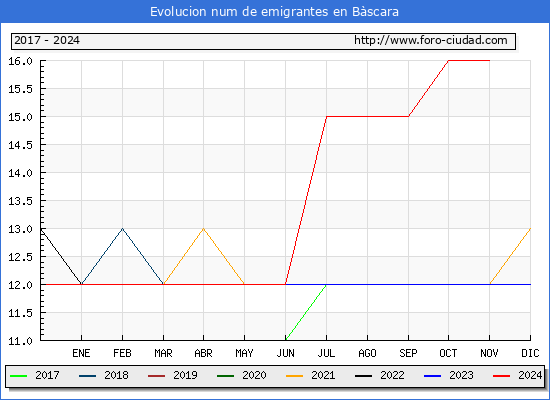 Evolucin de los emigrantes censados en el extranjero para el Municipio de Bscara