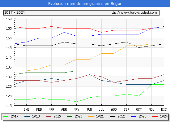 Evolucin de los emigrantes censados en el extranjero para el Municipio de Begur