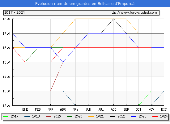 Evolucin de los emigrantes censados en el extranjero para el Municipio de Bellcaire d'Empord