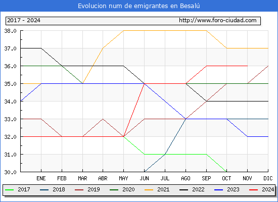 Evolucin de los emigrantes censados en el extranjero para el Municipio de Besal
