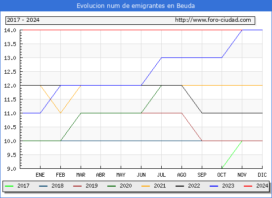 Evolucin de los emigrantes censados en el extranjero para el Municipio de Beuda