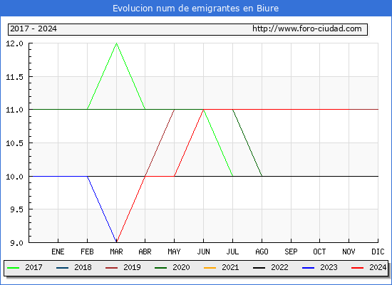 Evolucin de los emigrantes censados en el extranjero para el Municipio de Biure