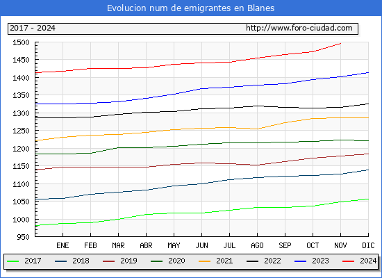 Evolucin de los emigrantes censados en el extranjero para el Municipio de Blanes