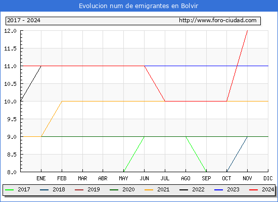 Evolucin de los emigrantes censados en el extranjero para el Municipio de Bolvir
