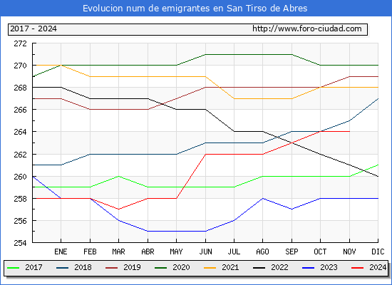 Evolucin de los emigrantes censados en el extranjero para el Municipio de San Tirso de Abres
