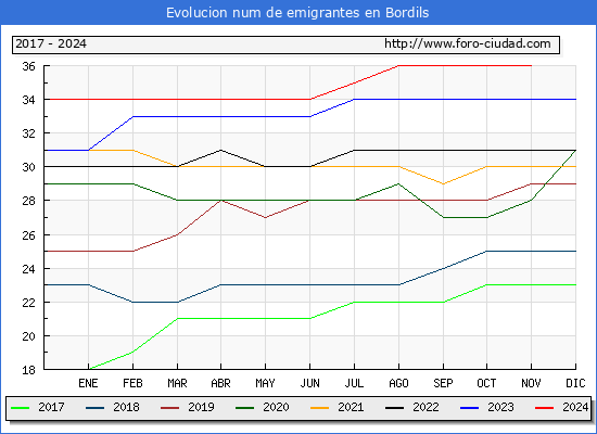Evolucin de los emigrantes censados en el extranjero para el Municipio de Bordils