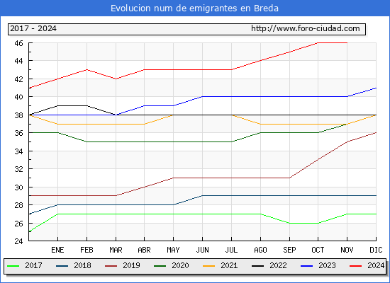 Evolucin de los emigrantes censados en el extranjero para el Municipio de Breda