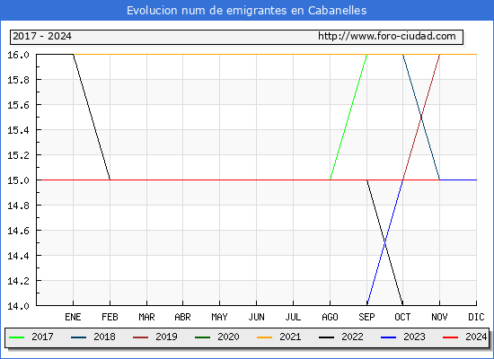 Evolucin de los emigrantes censados en el extranjero para el Municipio de Cabanelles