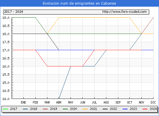 Evolucin de los emigrantes censados en el extranjero para el Municipio de Cabanes