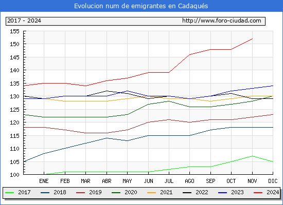 Evolucin de los emigrantes censados en el extranjero para el Municipio de Cadaqus