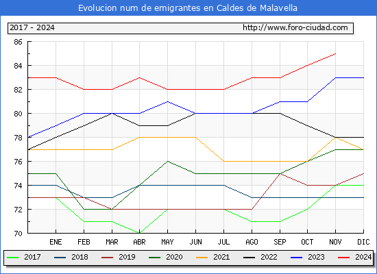 Evolucin de los emigrantes censados en el extranjero para el Municipio de Caldes de Malavella