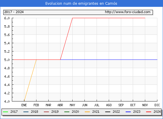 Evolucin de los emigrantes censados en el extranjero para el Municipio de Cams