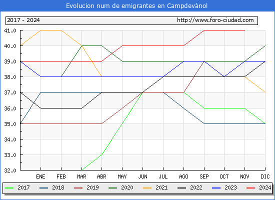 Evolucin de los emigrantes censados en el extranjero para el Municipio de Campdevnol