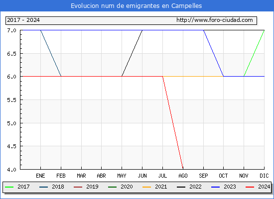 Evolucin de los emigrantes censados en el extranjero para el Municipio de Campelles
