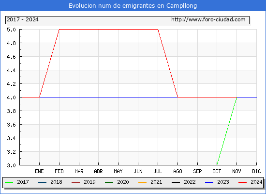 Evolucin de los emigrantes censados en el extranjero para el Municipio de Campllong