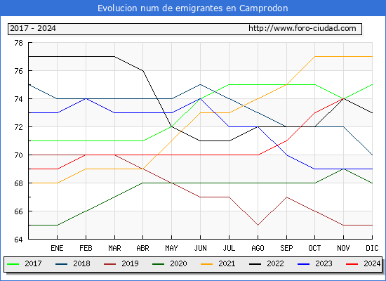Evolucin de los emigrantes censados en el extranjero para el Municipio de Camprodon