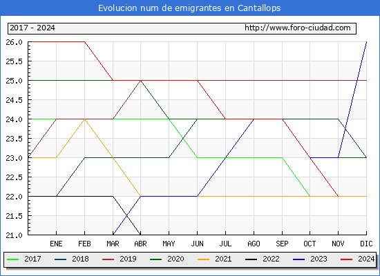 Evolucin de los emigrantes censados en el extranjero para el Municipio de Cantallops