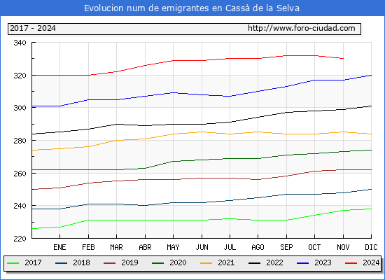 Evolucin de los emigrantes censados en el extranjero para el Municipio de Cass de la Selva